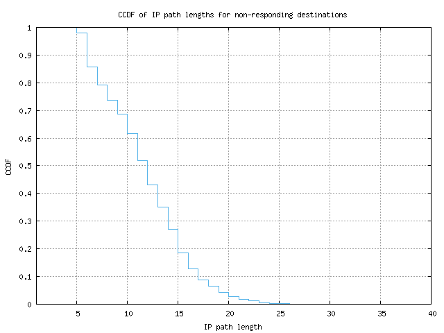 nonresp_path_length_ccdf_v6.png