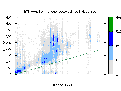 ens-nl/rtt_vs_distance.html