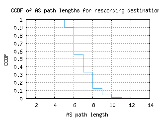 eug-us/as_path_length_ccdf.html