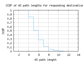 eug-us/as_path_length_ccdf_v6.html