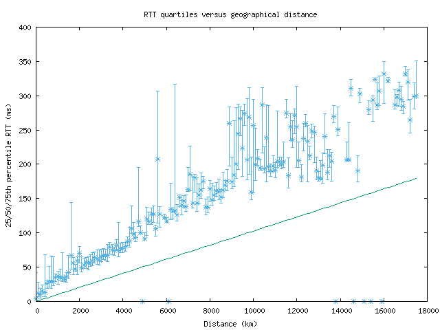 med_rtt_vs_dist.png