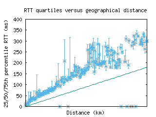 eug-us/med_rtt_vs_dist.html