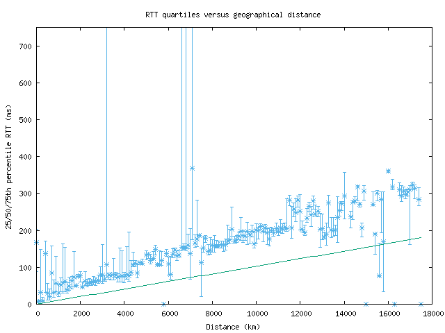 med_rtt_vs_dist_v6.png