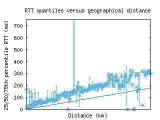 eug-us/med_rtt_vs_dist_v6.html