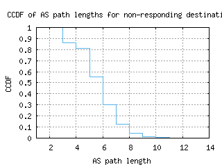 eug-us/nonresp_as_path_length_ccdf.html