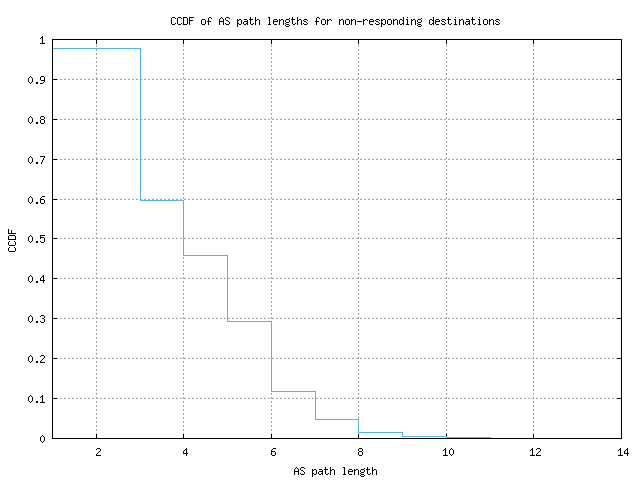 nonresp_as_path_length_ccdf_v6.png