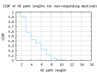 eug-us/nonresp_as_path_length_ccdf_v6.html
