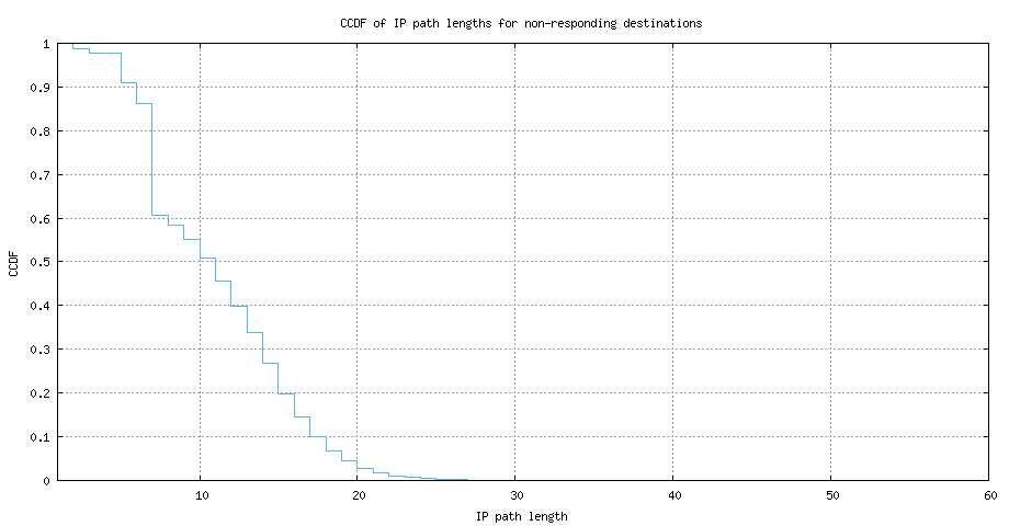 nonresp_path_length_ccdf_v6.png