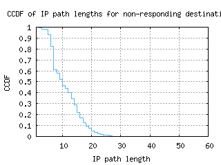 eug-us/nonresp_path_length_ccdf_v6.html