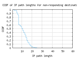 eug-us/nonresp_path_length_ccdf_v6.html