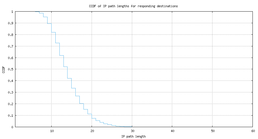 resp_path_length_ccdf_v6.png