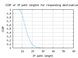 eug-us/resp_path_length_ccdf_v6.html