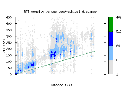 eug-us/rtt_vs_distance.html