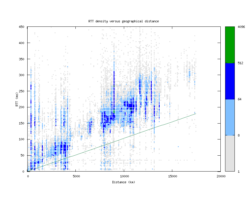 rtt_vs_distance_v6.png