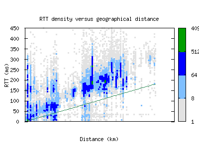 eug-us/rtt_vs_distance_v6.html