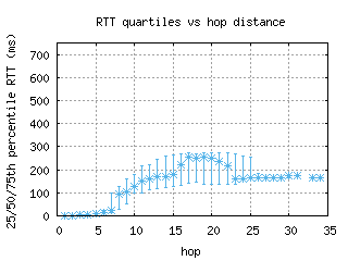 fdh-de/med_rtt_per_hop.html