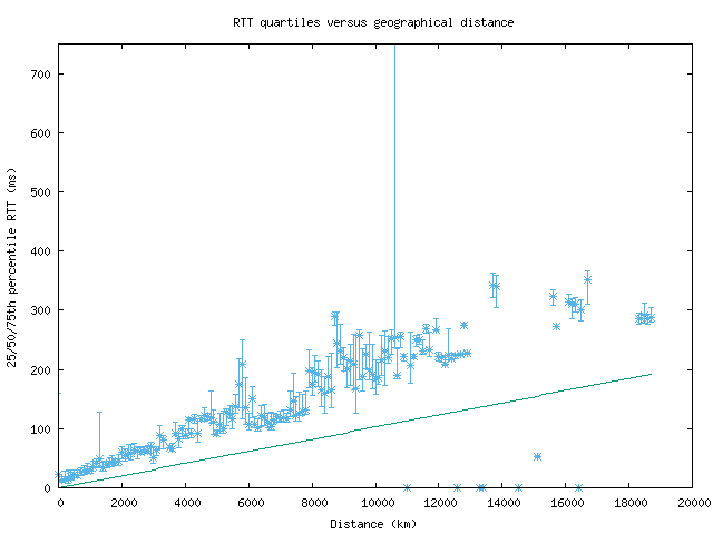 med_rtt_vs_dist.png