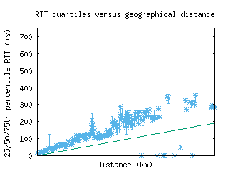 fdh-de/med_rtt_vs_dist.html