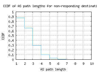 fdh-de/nonresp_as_path_length_ccdf.html