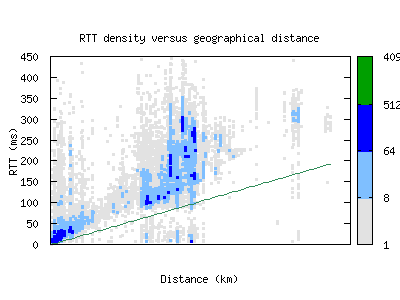 fdh-de/rtt_vs_distance.html