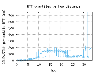 fnl-us/med_rtt_per_hop.html