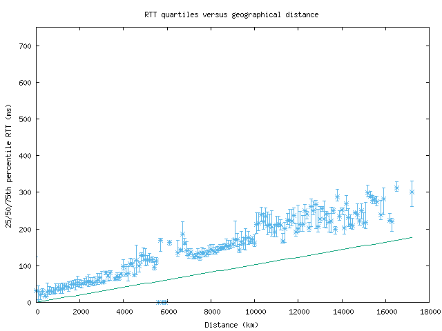 med_rtt_vs_dist.png