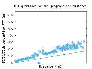 fnl-us/med_rtt_vs_dist.html