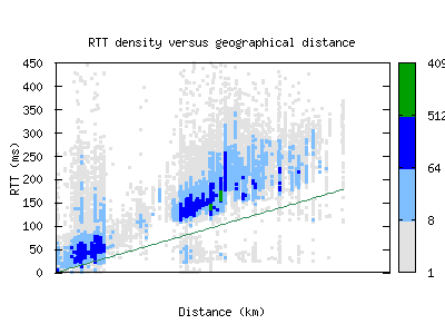 fnl-us/rtt_vs_distance.html