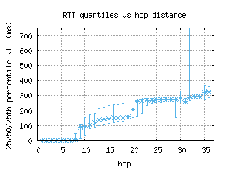 fra-gc/med_rtt_per_hop.html