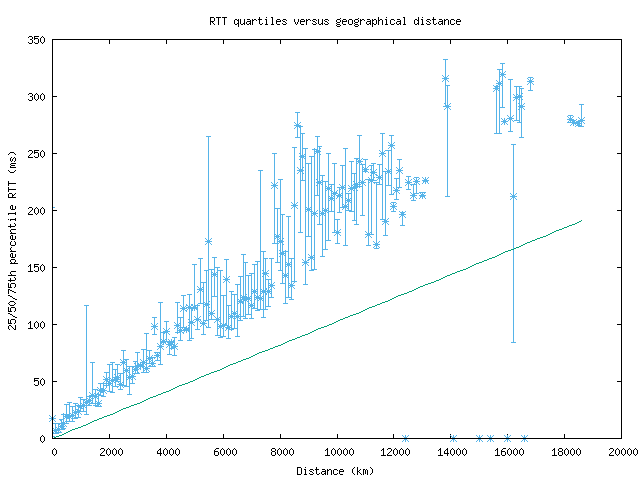 med_rtt_vs_dist.png