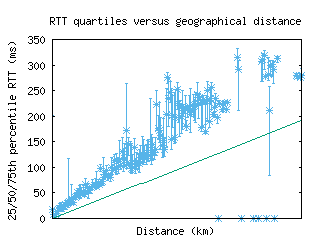 fra-gc/med_rtt_vs_dist.html