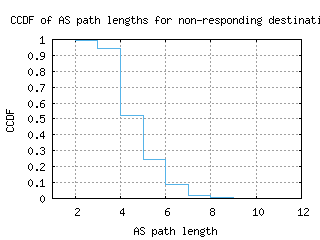 fra-gc/nonresp_as_path_length_ccdf.html
