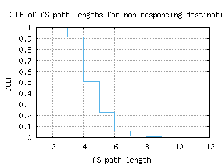 fra-gc/nonresp_as_path_length_ccdf.html