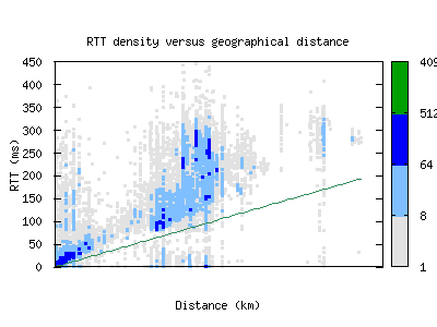 fra-gc/rtt_vs_distance.html