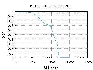fra6-de/dest_rtt_ccdf.html