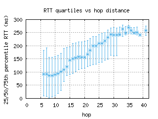 fra6-de/med_rtt_per_hop.html