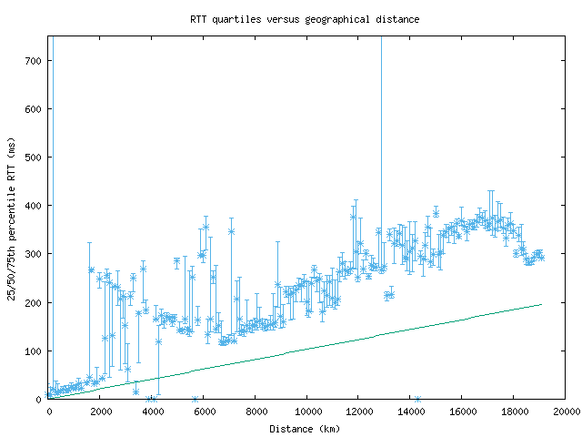 med_rtt_vs_dist.png