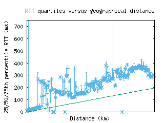 gig-br/med_rtt_vs_dist.html