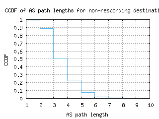 gig-br/nonresp_as_path_length_ccdf.html