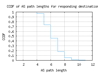 gla-uk/as_path_length_ccdf.html
