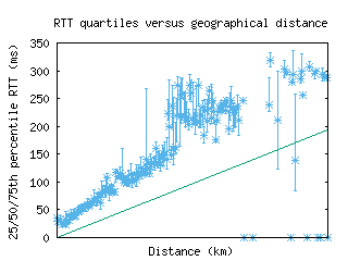 gla-uk/med_rtt_vs_dist.html