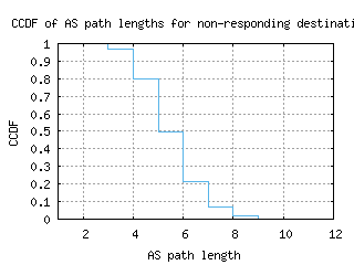 gla-uk/nonresp_as_path_length_ccdf.html