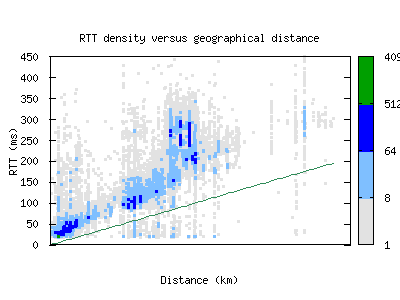 gla-uk/rtt_vs_distance.html