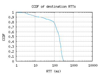 gmp2-kr/dest_rtt_ccdf.html