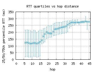 gmp2-kr/med_rtt_per_hop.html
