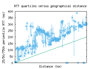 gmp2-kr/med_rtt_vs_dist.html