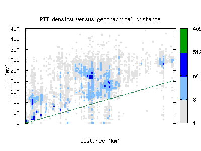 gmp2-kr/rtt_vs_distance.html