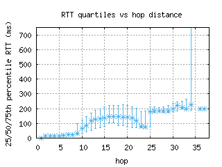 grr-us/med_rtt_per_hop.html