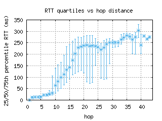 grr-us/med_rtt_per_hop_v6.html