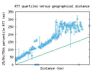 grr-us/med_rtt_vs_dist.html